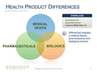 HEALTH PRODUCT DIFFERENCES
Copyright © Semoegy Advisers & Ventures 12
MEDICAL
DEVICE
PHARMACEUTICALS BIOLOGICS
Download this
document at our
Lecture Materials tab.
DOWNLOAD
Differences between
a medical device,
pharmaceutical and
biological product.
 