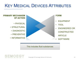 KEY MEDICAL DEVICES ATTRIBUTES
Copyright © Semoegy Advisers & Ventures 13
PRIMARY MECHANISM
OF ACTION
• PHYSICAL
• STRUCTURAL
• DIAGNOSTIC
• PREVENTIVE
• INFORMATIVE
FORM
• EQUIPMENT
• TOOL
• ENGINEERED OR
CONSTRUCTED
ARTICLE
• SOFTWARE
This includes fluid substances
 