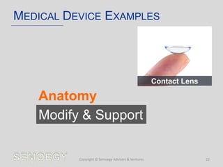 MEDICAL DEVICE EXAMPLES
Copyright © Semoegy Advisers & Ventures 22
Contact Lens
Anatomy
Modify & Support
 