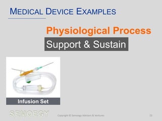 MEDICAL DEVICE EXAMPLES
Copyright © Semoegy Advisers & Ventures 23
Infusion Set
Physiological Process
Support & Sustain
 