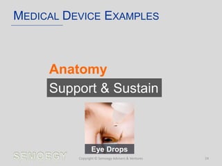MEDICAL DEVICE EXAMPLES
Copyright © Semoegy Advisers & Ventures 24
Eye Drops
Anatomy
Support & Sustain
 