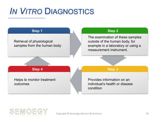 The examination of these samples
outside of the human body, for
example in a laboratory or using a
measurement instrument.
Step 2
IN VITRO DIAGNOSTICS
Copyright © Semoegy Advisers & Ventures 26
Retrieval of physiological
samples from the human body
Step 1
Provides information on an
individual’s health or disease
condition
Step 3
Helps to monitor treatment
outcomes
Step 4
 