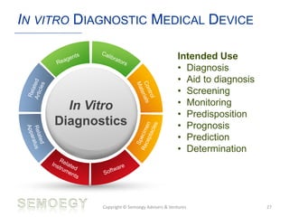 IN VITRO DIAGNOSTIC MEDICAL DEVICE
Copyright © Semoegy Advisers & Ventures 27
In Vitro
Diagnostics
Intended Use
• Diagnosis
• Aid to diagnosis
• Screening
• Monitoring
• Predisposition
• Prognosis
• Prediction
• Determination
 