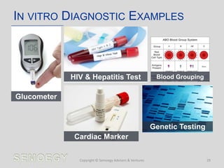 IN VITRO DIAGNOSTIC EXAMPLES
Copyright © Semoegy Advisers & Ventures 29
Glucometer
HIV & Hepatitis Test Blood Grouping
Cardiac Marker
Genetic Testing
 