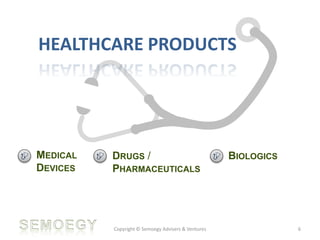 DRUGS /
PHARMACEUTICALS
Copyright © Semoegy Advisers & Ventures 6
HEALTHCARE PRODUCTS
MEDICAL
DEVICES
BIOLOGICS
 