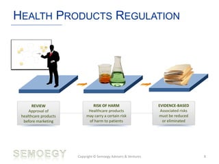 HEALTH PRODUCTS REGULATION
Copyright © Semoegy Advisers & Ventures 8
REVIEW
Approval of
healthcare products
before marketing
RISK OF HARM
Healthcare products
may carry a certain risk
of harm to patients
EVIDENCE-BASED
Associated risks
must be reduced
or eliminated
 