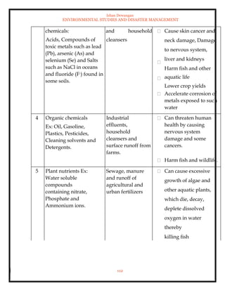 Ishan Dewangan
ENVIRONMENTAL STUDIES AND DISASTER MANAGEMENT
112
chemicals:
Acids, Compounds of
toxic metals such as lead
(Pb), arsenic (As) and
selenium (Se) and Salts
such as NaCl in oceans
and fluoride (F-) found in
some soils.
and household
cleansers
Cause skin cancer and
neck damage, Damage
to nervous system,
liver and kidneys
Harm fish and other
aquatic life
Lower crop yields
Accelerate corrosion of
metals exposed to such
water
4 Organic chemicals
Ex: Oil, Gasoline,
Plastics, Pesticides,
Cleaning solvents and
Detergents.
Industrial
effluents,
household
cleansers and
surface runoff from
farms.
Can threaten human
health by causing
nervous system
damage and some
cancers.
Harm fish and wildlife.
5 Plant nutrients Ex:
Water soluble
compounds
containing nitrate,
Phosphate and
Ammonium ions.
Sewage, manure
and runoff of
agricultural and
urban fertilizers
Can cause excessive
growth of algae and
other aquatic plants,
which die, decay,
deplete dissolved
oxygen in water
thereby
killing fish
 