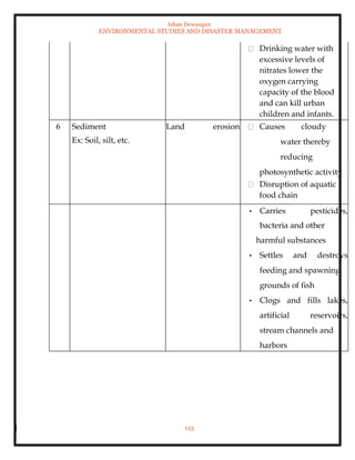 Ishan Dewangan
ENVIRONMENTAL STUDIES AND DISASTER MANAGEMENT
113
Drinking water with
excessive levels of
nitrates lower the
oxygen carrying
capacity of the blood
and can kill urban
children and infants.
6 Sediment
Ex: Soil, silt, etc.
Land erosion Causes cloudy
water thereby
reducing
photosynthetic activity
Disruption of aquatic
food chain
• Carries pesticides,
bacteria and other
harmful substances
• Settles and destroys
feeding and spawning
grounds of fish
• Clogs and fills lakes,
artificial reservoirs,
stream channels and
harbors
 