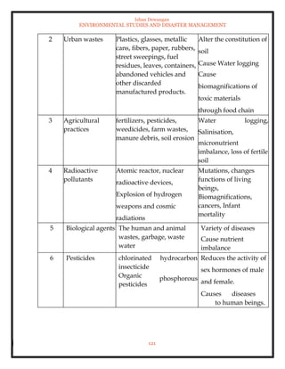 Ishan Dewangan
ENVIRONMENTAL STUDIES AND DISASTER MANAGEMENT
121
2 Urban wastes Plastics, glasses, metallic
cans, fibers, paper, rubbers,
street sweepings, fuel
residues, leaves, containers,
abandoned vehicles and
other discarded
manufactured products.
Alter the constitution of
soil
Cause Water logging
Cause
biomagnifications of
toxic materials
through food chain
3 Agricultural
practices
fertilizers, pesticides,
weedicides, farm wastes,
manure debris, soil erosion
Water logging,
Salinisation,
micronutrient
imbalance, loss of fertile
soil
4 Radioactive
pollutants
Atomic reactor, nuclear
radioactive devices,
Explosion of hydrogen
weapons and cosmic
radiations
Mutations, changes
functions of living
beings,
Biomagnifications,
cancers, Infant
mortality
5 Biological agents The human and animal
wastes, garbage, waste
water
Variety of diseases
Cause nutrient
imbalance
6 Pesticides chlorinated
insecticide
Organic
pesticides
hydrocarbon
phosphorous
Reduces the activity of
sex hormones of male
and female.
Causes diseases
to human beings.
 
