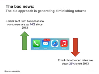 The bad news:
The old approach is generating diminishing returns
Emails sent from businesses to
consumers are up 14% since...