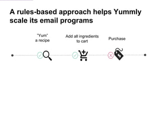 ”Yum”
a recipe
Add all ingredients
to cart
Purchase
A rules-based approach helps Yummly
scale its email programs
 