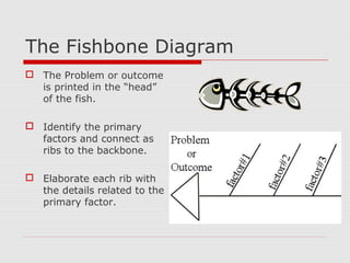 The Fishbone Diagram
 The Problem or outcome
is printed in the “head”
of the fish.
 Identify the primary
factors and connect as
ribs to the backbone.
 Elaborate each rib with
the details related to the
primary factor.
 