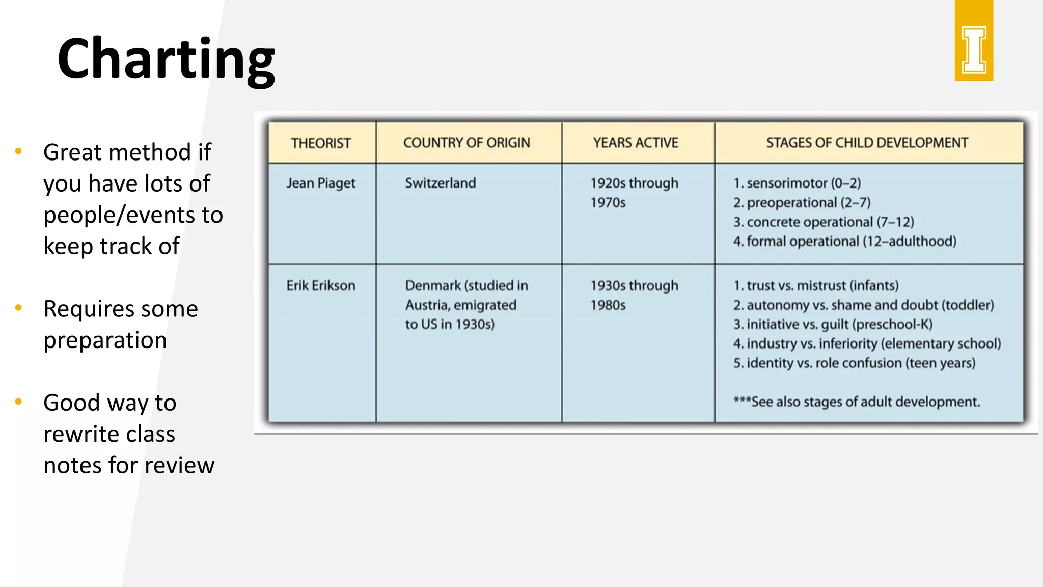 Charting
• Great method if
you have lots of
people/events to
keep track of
• Requires some
preparation
• Good way to
rewrite class
notes for review
 