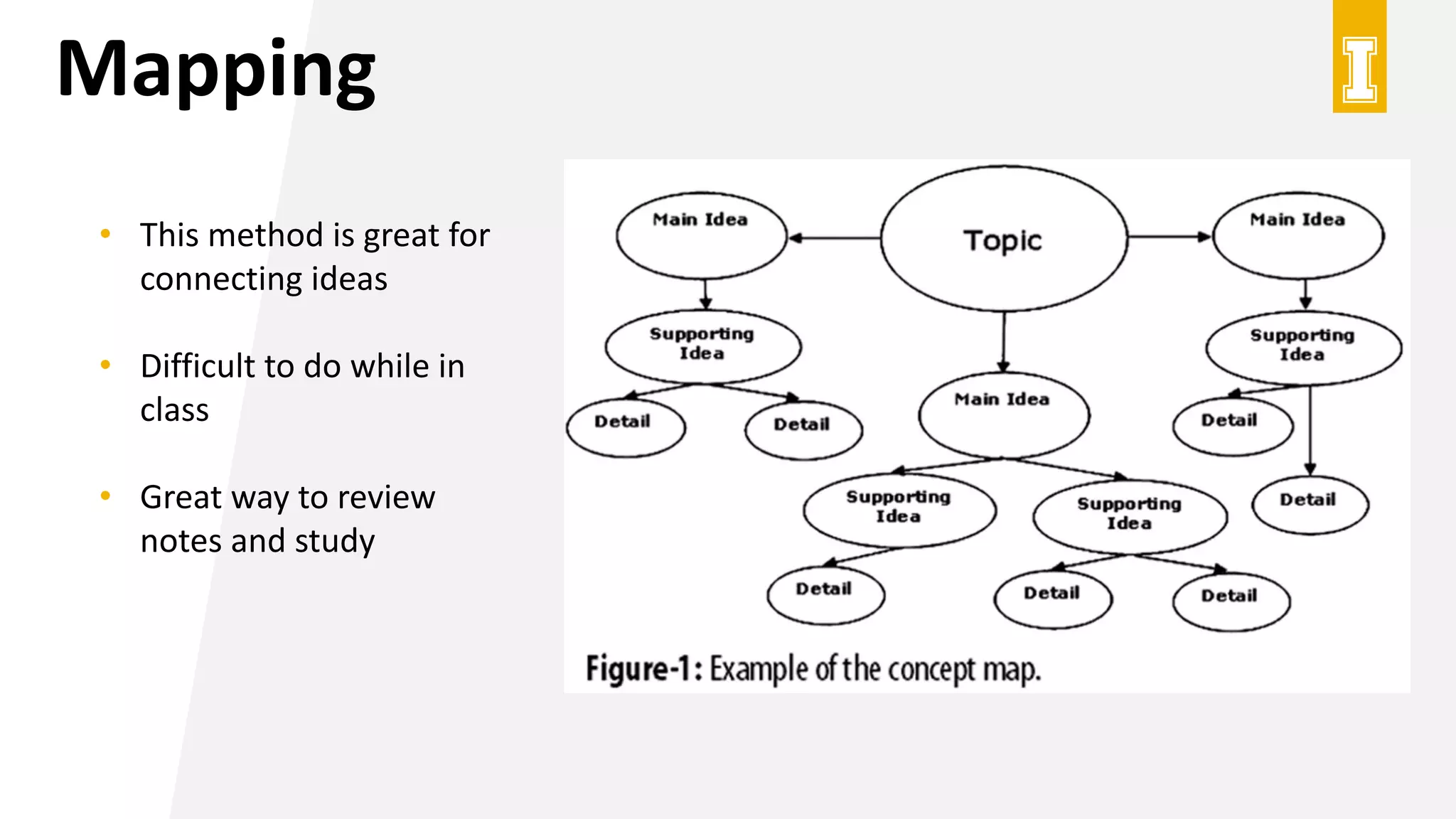 Mapping
• This method is great for
connecting ideas
• Difficult to do while in
class
• Great way to review
notes and study
 