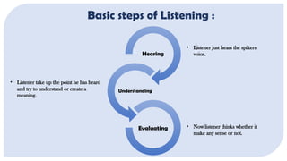 Basic steps of Listening :
Hearing
Understanding
Evaluating
• Listener just hears the spikers
voice.
• Listener take up the point he has heard
and try to understand or create a
meaning.
• Now listener thinks whether it
make any sense or not.
 