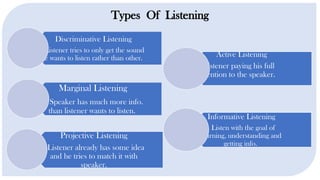 Discriminative Listening
. Listener tries to only get the sound
he wants to listen rather than other.
Marginal Listening
. Speaker has much more info.
than listener wants to listen.
Projective Listening
. Listener already has some idea
and he tries to match it with
speaker.
Types Of Listening
Active Listening
. Listener paying his full
attention to the speaker.
Informative Listening
. Listen with the goal of
learning, understanding and
getting info.
 