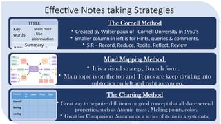 Effective Notes taking Strategies
The Cornell Method
• Created by Walter pauk of Cornell University in 1950’s
• Smaller column in left is for Hints, queries & comments.
• 5 R – Record, Reduce, Recite, Reflect, Review
Mind Mapping Method
• It is a visual strategy, Branch form.
• Main topic is on the top and Topics are keep dividing into
subtopics on left and right as you go.
The Charting Method
• Great way to organize diff. items or good concept that all share several
properties, such as Atomic mass , Melting points, color.
• Great for Comparison ,Summarize a series of items in a systematic
way.
Key
words
. Main note
. Use
abbreviation
Que. Key thoughts
Summary
TITLE
Method De
sc.
uses Pros Cou
Cornell
boxing
carting
 