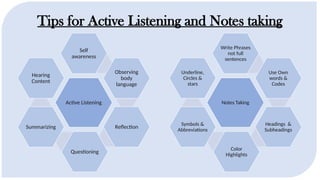 Tips for Active Listening and Notes taking
Active Listening
Self
awareness
Observing
body
language
Reflection
Questioning
Summarizing
Hearing
Content
Notes Taking
Write Phrases
not full
sentences
Use Own
words &
Codes
Headings &
Subheadings
Color
Highlights
Symbols &
Abbreviations
Underline,
Circles &
stars
 