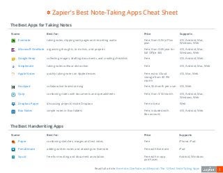 Read full article: Evernote, OneNote, and Beyond: The 12 Best Note-Taking Apps 1
Zapier’s Best Note-Taking Apps Cheat Sheet
The Best Apps for Taking Notes
Name Best for: Price Supports
Evernote taking notes, clipping web pages and recording audio Free; from $25/yr Plus
plan
iOS, Android, Mac,
Windows, Web
Microsoft OneNote organizing thoughts, to-do lists, and projects Free; from $69/year for
full Office 365
iOS, Android, Mac,
Windows, Web
Google Keep collecting images, drafting documents, and creating checklists Free iOS, Android, Web
Simplenote taking notes without distraction Free iOS, Android, Mac, Web
Apple Notes quickly taking notes on Apple devices Free; extra iCloud
storage from $0.99/
month
iOS, Mac, Web
Hackpad collaborative brainstorming Free; $2/month per user iOS, Web
Quip combining notes with documents and spreadsheets Free; from $10/month iOS, Android, Mac,
Windows, Web
Dropbox Paper discussing projects inside Dropbox Free in beta Web
Box Notes simple notes in Box folders Free; included with
Box account
iOS, Android, Web
The Best Handwriting Apps
Name Best for: Price Supports
Paper combining sketches, images and text notes Free iPhone, iPad
Penultimate adding written notes and drawings to Evernote Free with Evernote iPad
Squid free-form writing and document annotation Free with in-app
purchases
Android, Windows
 