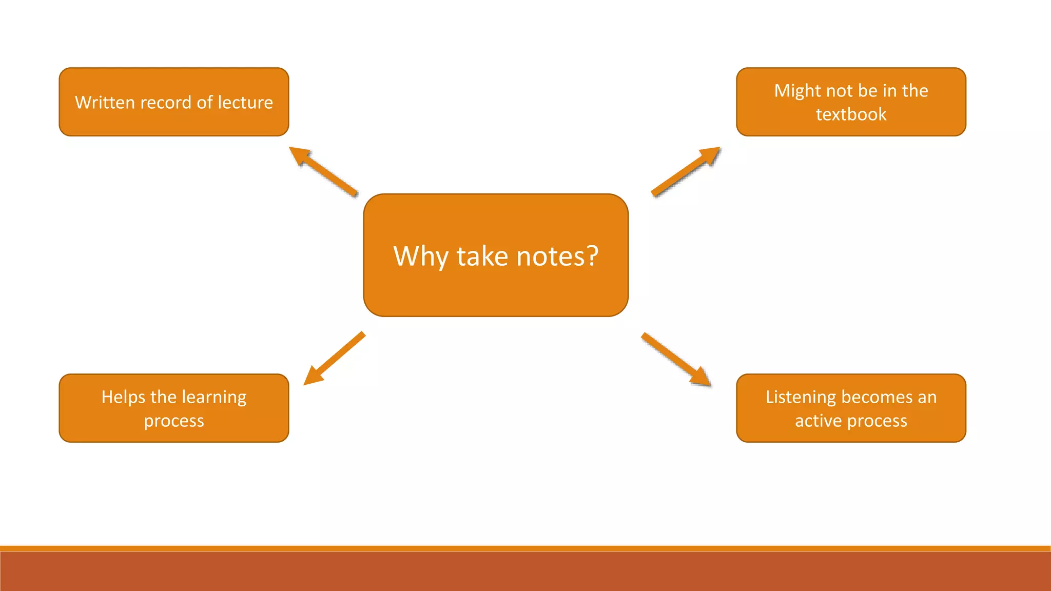 Why take notes?
Written record of lecture
Listening becomes an
active process
Helps the learning
process
Might not be in the
textbook
 
