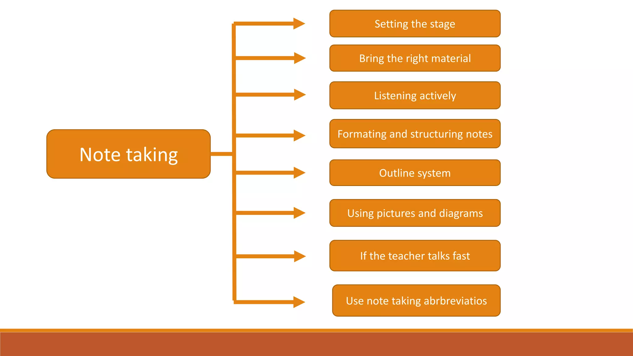 Note taking
Use note taking abrbreviatios
If the teacher talks fast
Using pictures and diagrams
Outline system
Formating and structuring notes
Listening actively
Bring the right material
Setting the stage
 