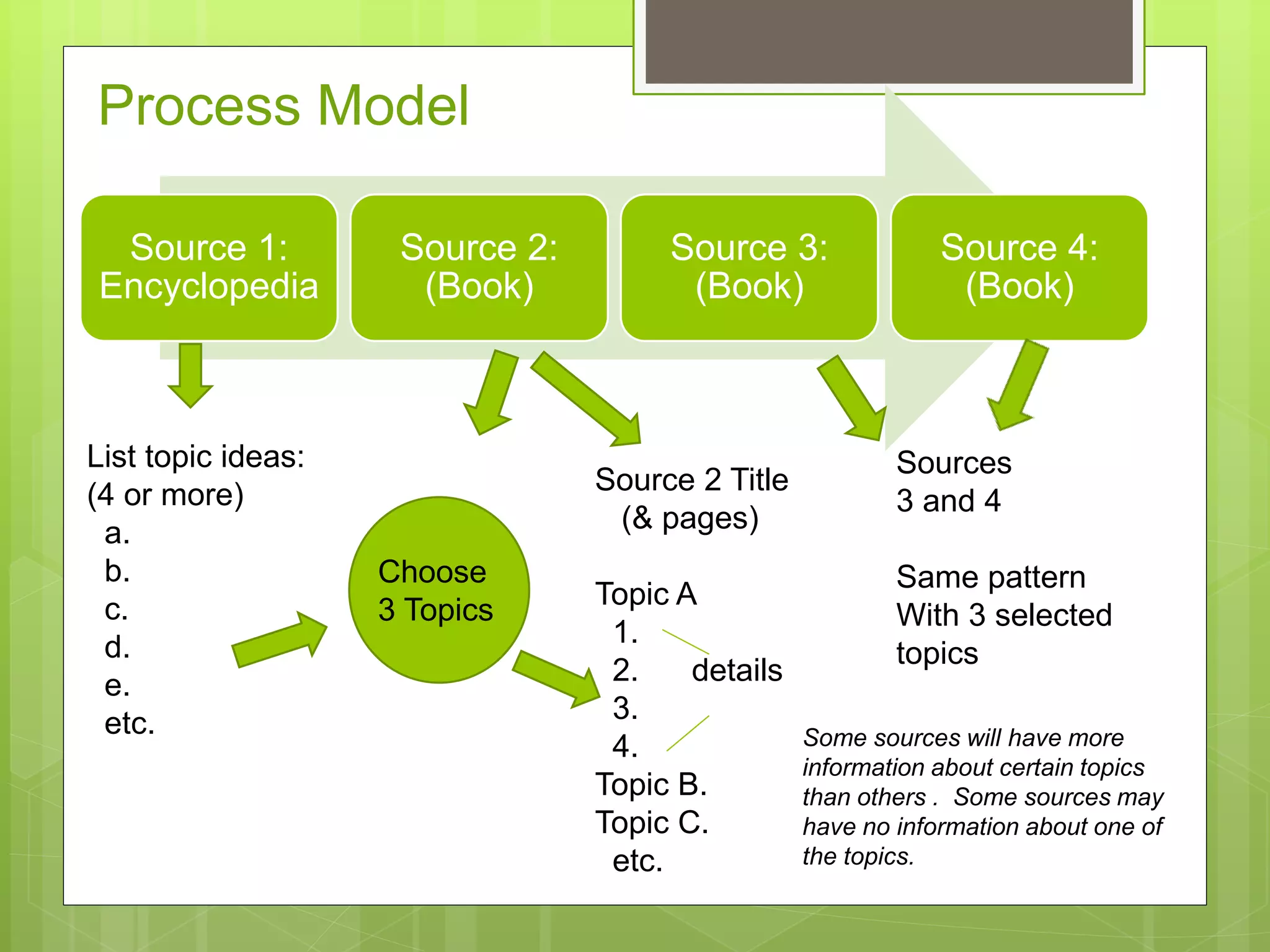 Process Model
Source 1:
Encyclopedia
Source 2:
(Book)
Source 3:
(Book)
Source 4:
(Book)
List topic ideas:
(4 or more)
a.
b.
c.
d.
e.
etc.
Source 2 Title
(& pages)
Topic A
1.
2. details
3.
4.
Topic B.
Topic C.
etc.
Choose
3 Topics
Sources
3 and 4
Same pattern
With 3 selected
topics
Some sources will have more
information about certain topics
than others . Some sources may
have no information about one of
the topics.
 