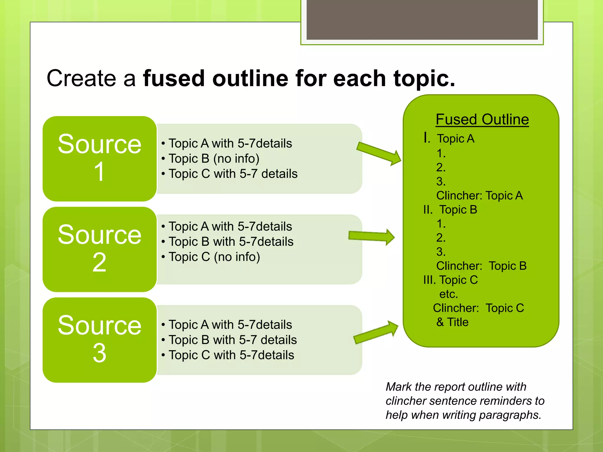 Create a fused outline for each topic.
• Topic A with 5-7details
• Topic B (no info)
• Topic C with 5-7 details
Source
1
• Topic A with 5-7details
• Topic B with 5-7details
• Topic C (no info)
Source
2
• Topic A with 5-7details
• Topic B with 5-7 details
• Topic C with 5-7details
Source
3
Fused Outline
I. Topic A
1.
2.
3.
Clincher: Topic A
II. Topic B
1.
2.
3.
Clincher: Topic B
III. Topic C
etc.
Clincher: Topic C
& Title
Mark the report outline with
clincher sentence reminders to
help when writing paragraphs.
 