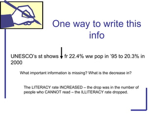 One way to write this
info
UNESCO’s st shows fr 22.4% ww pop in ’95 to 20.3% in
2000
What important information is missing? What is the decrease in?
The LITERACY rate INCREASED – the drop was in the number of
people who CANNOT read – the ILLITERACY rate dropped.
 