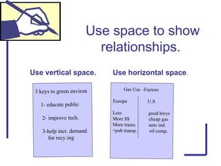 Use space to show
relationships.
3 keys to green environ
1- educate public
2- improve tech.
3-help incr. demand
for recy.ing
Gas Use -Factors
Europe U.S
Less good hwys
More $$ cheap gas
More trains auto ind.
+pub transp. oil comp.
Use vertical space. Use horizontal space.
 