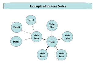 Detail Detail Detail Example of Pattern Notes Main  Idea Main Idea Main Idea Main Idea Main  Idea Topic 