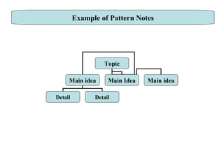 Example of Pattern Notes Topic Main idea Main Idea Main idea Detail Detail 