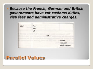 Parallel Values 
y 
Because the French, German and British governments have cut customs duties, visa fees and administrative charges.  