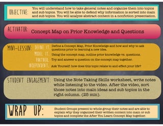 OBJECTIVE:
Mini-Lesson:
Activator:
Wrap up:
STUDENT ENGAGEMENT:
DEFINE IT.
MODEL IT.
PARTNER.
INDEPENDENT.
You will understand how to take general notes and organize them into topics
and sub topics. You will be able to defend why information is sorted into main
and sub topics. You will analyze abstract content in a nonfiction presentation.
Concept Map on Prior Knowledge and Questions
Using the concept map, outline prior knowledge vs. questions.
Define a Concept Map, Prior Knowledge and how and why to ask  
questions prior to learning a new idea.
Try and answer a question on the concept map together.
Ask Yourself: how does this topic relate to and effect your life?
Using the Note Taking Skills worksheet, write notes
while listening to the video. After the video, sort
those notes into main ideas and sub topics in the
right column. (25 min).
Student Groups present to whole group their notes and are able to
explain why they organized their written content into main or sub
topics and complete the After You Learn Concept Map together.
 