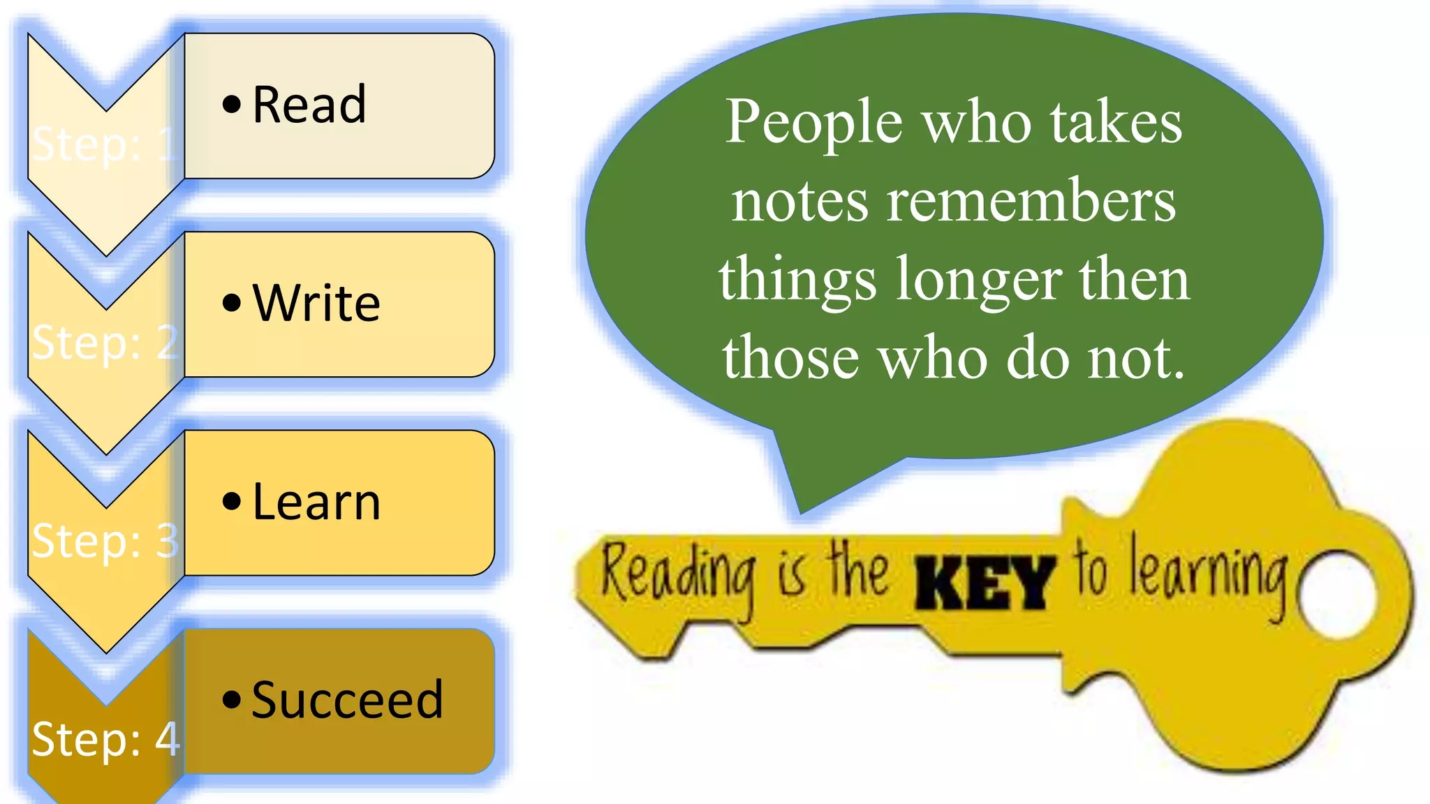 Step: 1
•Read
Step: 2
•Write
Step: 3
•Learn
Step: 4
•Succeed
People who takes
notes remembers
things longer then
those who do not.
 