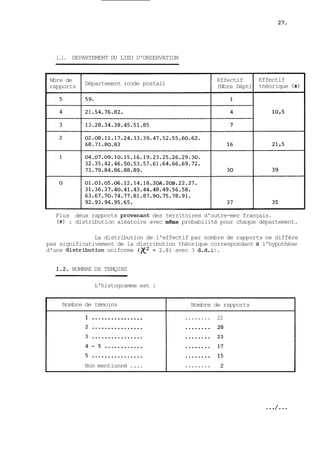 1.1. DEPARTEMENT DU LIEU D'OBSERVATION 
Nbre de 
rapports 
Département (code postal) I Effectif 
(Nbre Dépt) 
Effectif 
théorique (n) 
Plus deux rapports provenank des territoires d'outre-mer français. 
(+) : distribution aléatoire avec mgme probabilité pour chaque département. 
La distribution de l'effectif par nombre de rapports ne diffère 
pas significativement de la distribution théorique correspondant à l'hypothèse 
d'une distributTon uniforme (x2 = 3,81 avec 3 d.d. 1). 
1.2. NOMBRE DE TEMQINS 
L'histogramme est : 
Nombre de témoins 
1 ....S........... 
Nombre de rapports 
........ 21 
Non mentionné .... l ........ 2 I 
 