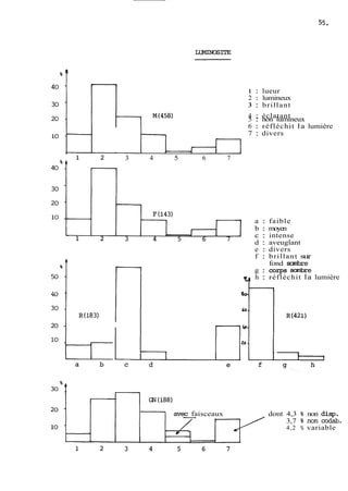 1 : lueur 
2 : lumineux 
3 : brillant 
M(458) 4 : éclatant IL- 5 : non lumineux 
6 : réfléchit la lumière 
7 : divers 
3 4 5 6 7 
Iavec faisceau x 
a : faible 
b : moyen 
c : intense 
d : aveuglant 
e : divers 
f : brillant sur 
fond scanbre 
g : corps çcanbre 
h : réfléchit la lumière 
- dont 4,3 % non disp. 
3,7 % rion codab. 
4,2 % variable 
 