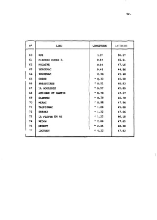 N~ 
60 
61 
62 
63 
WE 
PIERRES DURES P. 
NOUATRE 
BERGERAC 
6654 COZES I XINSWAC 
LIEU LATITUDE 
BRESSUIRES 
LA ROOLERiE 
AUDIC;NE m! MAIFIN 
SA-S 
MERAC 
TAüPIûNAC 
ERBRAY 
LA RMTE EN RE 
REWN 
MEGRfi 
r.DGmDY 
LONGITUDE 
1.17 
0.81 
0.54 
0.48 
 