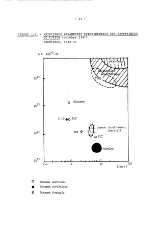 FIGURE 1.3. - PRINCIPAUX PARAMETRES EXPERIMENTAUX DES EXPERIENCES 
DE FUSION (octobre 1980) 
(BAMIERES, 1980 c) 
0 Alcator 
(confinement 
inertiel 
0 Tokamak américain 
Tokamak soviétique 
d) Tok& f-ais 
 