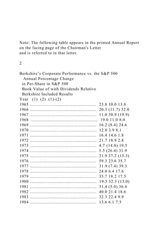 Note: The following table appears in the printed Annual Report
on the facing page of the Chairman's Letter
and is referred to in that letter.
2
Berkshire’s Corporate Performance vs. the S&P 500
Annual Percentage Change
in Per-Share in S&P 500
Book Value of with Dividends Relative
Berkshire Included Results
Year (1) (2) (1)-(2)
1965 .................................................... 23.8 10.0 13.8
1966 .................................................... 20.3 (11.7) 32.0
1967 .................................................... 11.0 30.9 (19.9)
1968 .................................................... 19.0 11.0 8.0
1969 .................................................... 16.2 (8.4) 24.6
1970 .................................................... 12.0 3.9 8.1
1971 .................................................... 16.4 14.6 1.8
1972 .................................................... 21.7 18.9 2.8
1973 .................................................... 4.7 (14.8) 19.5
1974 .................................................... 5.5 (26.4) 31.9
1975 .................................................... 21.9 37.2 (15.3)
1976 .................................................... 59.3 23.6 35.7
1977 .................................................... 31.9 (7.4) 39.3
1978 .................................................... 24.0 6.4 17.6
1979 .................................................... 35.7 18.2 17.5
1980 .................................................... 19.3 32.3 (13.0)
1981 .................................................... 31.4 (5.0) 36.4
1982 .................................................... 40.0 21.4 18.6
1983 .................................................... 32.3 22.4 9.9
1984 .................................................... 13.6 6.1 7.5
 