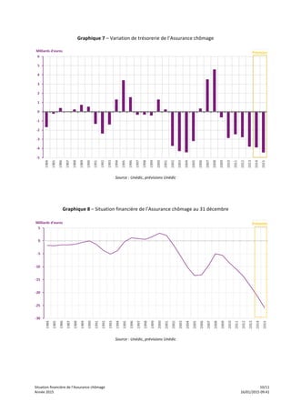 Situation	
  financière	
  de	
  l’Assurance	
  chômage	
   	
   	
   10/11	
  
Année	
  2015	
   	
   	
   16/01/2015	
  09:41
Graphique	
  7	
  –	
  Variation	
  de	
  trésorerie	
  de	
  l’Assurance	
  chômage	
  
	
  
Source	
  :	
  Unédic,	
  prévisions	
  Unédic	
  
	
  
	
  
Graphique	
  8	
  –	
  Situation	
  financière	
  de	
  l’Assurance	
  chômage	
  au	
  31	
  décembre	
  
	
  
Source	
  :	
  Unédic,	
  prévisions	
  Unédic	
  
 