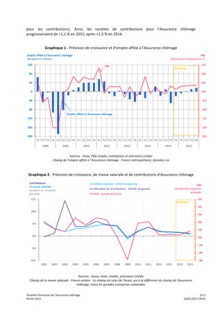 Situation	
  financière	
  de	
  l’Assurance	
  chômage	
   	
   	
   3/11	
  
Année	
  2015	
   	
   	
   16/01/2015	
  09:41
pour	
   les	
   contributions).	
   Ainsi,	
   les	
   recettes	
   de	
   contributions	
   pour	
   l’Assurance	
   chômage	
  
progresseraient	
  de	
  +1,1	
  %	
  en	
  2015,	
  après	
  +1,5	
  %	
  en	
  2014.	
  
	
  
Graphique	
  1	
  -­‐	
  Prévision	
  de	
  croissance	
  et	
  d’emploi	
  affilié	
  à	
  l’Assurance	
  chômage	
  	
  
	
  
Sources	
  :	
  Insee,	
  Pôle	
  emploi,	
  estimations	
  et	
  prévisions	
  Unédic	
  
Champ	
  de	
  l’emploi	
  affilié	
  à	
  l’Assurance	
  chômage	
  :	
  France	
  métropolitaine,	
  données	
  cvs	
  
	
  
Graphique	
  2	
  -­‐	
  Prévision	
  de	
  croissance,	
  de	
  masse	
  salariale	
  et	
  de	
  contributions	
  d’Assurance	
  chômage	
  
	
  
Sources	
  :	
  Acoss,	
  Insee,	
  Unédic,	
  prévisions	
  Unédic	
  
Champ	
  de	
  la	
  masse	
  salariale	
  :	
  France	
  entière	
  -­‐	
  Le	
  champ	
  est	
  celui	
  de	
  l'Acoss,	
  qui	
  à	
  la	
  différence	
  du	
  champ	
  de	
  l'Assurance	
  
chômage,	
  inclut	
  les	
  grandes	
  entreprises	
  nationales.	
  	
  
 