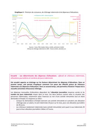 Situation	
  financière	
  de	
  l’Assurance	
  chômage	
   	
   	
   6/11	
  
Année	
  2015	
   	
   	
   16/01/2015	
  09:41Année	
  2015	
   	
   	
   16/01/2015	
  09:41
Graphique	
  4	
  -­‐	
  Prévision	
  de	
  croissance,	
  de	
  chômage	
  indemnisé	
  et	
  de	
  dépenses	
  d’allocations	
  
	
  
Sources	
  :	
  Insee,	
  Pôle	
  emploi,	
  Dares,	
  Unédic,	
  prévisions	
  Unédic	
  
Champ	
  du	
  chômage	
  indemnisé	
  en	
  ARE	
  :	
  France	
  entière,	
  données	
  cvs	
  
	
  
Encadré	
  	
   -­‐	
   Les	
   déterminants	
   des	
   dépenses	
   d’allocations	
  :	
   effectif	
   de	
   chômeurs	
   indemnisés,	
  
allocations	
  journalières	
  et	
  nombres	
  de	
  jours	
  indemnisés	
  
	
  
Cet	
   encadré	
   apporte	
   un	
   éclairage	
   sur	
   les	
   facteurs	
   déterminant	
   les	
   dépenses	
   d’allocations.	
   Dans	
   un	
  
premier	
   temps,	
   cela	
   permet	
   d’expliquer	
   comment	
   l’on	
   passe	
   des	
   effectifs	
   prévus	
   de	
   chômeurs	
  
indemnisés	
  aux	
  dépenses	
  d’allocations.	
  Dans	
  un	
  second	
  temps,	
  cela	
  permettra	
  d’éclairer	
  l’impact	
  de	
  la	
  
nouvelle	
  convention	
  d’Assurance	
  chômage.	
  
Les	
   dépenses	
   mensuelles	
   d’allocations	
   dépendent	
   de	
   l’allocation	
   journalière	
   moyenne	
   versée	
   et	
   du	
  
nombre	
   de	
   jours	
   indemnisés	
   moyen	
   dans	
   le	
   mois.	
   Ces	
   deux	
   facteurs	
   varient	
   selon	
   la	
   situation	
   des	
  
personnes	
   indemnisées,	
   notamment	
   selon	
   l’exercice	
   ou	
   non	
   d’une	
   activité	
   rémunérée	
   tout	
   en	
   étant	
  
demandeur	
  d’emploi.	
  En	
  moyenne	
  sur	
  2013	
  :	
  
-­‐ Lorsque	
  les	
  demandeurs	
  d’emploi	
  exercent	
  une	
  activité	
  rémunérée	
  et	
  cumulent	
  une	
  allocation	
  
chômage	
  avec	
  un	
  salaire,	
  ils	
  sont	
  indemnisés	
  19	
  jours	
  sur	
  le	
  mois,	
  pour	
  une	
  allocation	
  journalière	
  
de	
  39	
  euros.	
  	
  
-­‐ Les	
  chômeurs	
  totalement	
  indemnisés	
  (sans	
  activité	
  rémunérée)	
  sont	
  quant	
  à	
  eux	
  indemnisés	
  29	
  
jours	
  et	
  leur	
  allocation	
  journalière	
  s’élève	
  à	
  37	
  euros.	
  	
  
	
  
 