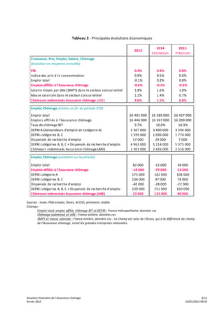 Situation	
  financière	
  de	
  l’Assurance	
  chômage	
   	
   	
   8/11	
  
Année	
  2015	
   	
   	
   16/01/2015	
  09:41Année	
  2015	
   	
   	
   16/01/2015	
  09:41
	
  
Tableau	
  2	
  -­‐	
  Principales	
  évolutions	
  économiques	
  
2013
2014
Estimation
2015
Prévision
Croissance,	
  Prix,	
  Emploi,	
  Salaire,	
  Chômage	
  
(évolution	
  en	
  moyenne	
  annuelle)
PIB 0.4% 0.4% 0.8%
Indice	
  des	
  prix	
  à	
  la	
  consommation 0.9% 0.5% 0.6%
Emploi	
  total -­‐0.1% 0.2% 0.0%
Emplois	
  affiliés	
  à	
  l'Assurance	
  chômage -­‐0.6% -­‐0.1% -­‐0.3%
Salaire	
  moyen	
  par	
  tête	
  (SMPT)	
  dans	
  le	
  secteur	
  concurrentiel 1.8% 1.6% 1.0%
Masse	
  salariale	
  dans	
  le	
  secteur	
  concurrentiel 1.2% 1.4% 0.7%
Chômeurs	
  indemnisés	
  Assurance	
  chômage	
  (ARE) 3.6% 1.5% 6.8%
Emploi,	
  Chômage	
  (niveau	
  en	
  fin	
  de	
  période	
  CVS)
Emploi	
  total 26	
  401	
  000 26	
  389	
  000 26	
  427	
  000
Emplois	
  affiliés	
  à	
  l'Assurance	
  chômage 16	
  446	
  000 16	
  367	
  000 16	
  390	
  000
Taux	
  de	
  chômage	
  BIT 9.7% 10.0% 10.3%
DEFM	
  A	
  (demandeurs	
  d'emploi	
  en	
  catégorie	
  A) 3	
  307	
  000 3	
  490	
  000 3	
  594	
  000
DEFM	
  catégories	
  B,	
  C 1	
  599	
  000 1	
  696	
  000 1	
  774	
  000
Dispensés	
  de	
  recherche	
  d'emploi 57	
  000 29	
  000 7	
  000
DEFM	
  catégories	
  A,	
  B,	
  C	
  +	
  Dispensés	
  de	
  recherche	
  d'emploi 4	
  963	
  000 5	
  214	
  000 5	
  375	
  000
Chômeurs	
  indemnisés	
  Assurance	
  chômage	
  (ARE) 2	
  303	
  000 2	
  426	
  000 2	
  516	
  000
Emploi,	
  Chômage	
  (variation	
  sur	
  la	
  période)
Emploi	
  total 82	
  000 -­‐12	
  000 38	
  000
Emplois	
  affiliés	
  à	
  l'Assurance	
  chômage -­‐18	
  000 -­‐79	
  000 23	
  000
DEFM	
  catégorie	
  A 175	
  000 182	
  000 104	
  000
DEFM	
  catégories	
  B,	
  C 104	
  000 97	
  000 78	
  000
Dispensés	
  de	
  recherche	
  d'emploi -­‐40	
  000 -­‐28	
  000 -­‐22	
  000
DEFM	
  catégories	
  A,	
  B,	
  C	
  +	
  Dispensés	
  de	
  recherche	
  d'emploi 239	
  000 251	
  000 160	
  000
Chômeurs	
  indemnisés	
  Assurance	
  chômage	
  (ARE) 23	
  000 123	
  000 90	
  000
Sources	
  :	
  Insee,	
  Pôle	
  emploi,	
  Dares,	
  ACOSS,	
  prévisions	
  Unédic	
  
Champs	
  :	
  
Emploi	
  total,	
  emploi	
  affilié,	
  chômage	
  BIT	
  et	
  DEFM	
  :	
  France	
  métropolitaine,	
  données	
  cvs	
  
Chômage	
  indemnisé	
  en	
  ARE	
  :	
  France	
  entière,	
  données	
  cvs	
  
SMPT	
  et	
  masse	
  salariale	
  :	
  France	
  entière,	
  données	
  cvs	
  -­‐	
  Le	
  champ	
  est	
  celui	
  de	
  l'Acoss,	
  qui	
  à	
  la	
  différence	
  du	
  champ	
  
de	
  l'Assurance	
  chômage,	
  inclut	
  les	
  grandes	
  entreprises	
  nationales.	
  
 