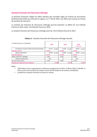 Situation	
  financière	
  de	
  l’Assurance	
  chômage	
   	
   	
   9/11	
  
Année	
  2015	
   	
   	
   16/01/2015	
  09:41Année	
  2015	
   	
   	
   16/01/2015	
  09:41
Situation	
  financière	
  de	
  l’Assurance	
  chômage	
  
La	
   prévision	
   financière	
   intègre	
   les	
   effets	
   attendus	
   des	
   nouvelles	
   règles	
   du	
   Contrat	
   de	
   sécurisation	
  
professionnelle	
  (CSP)	
  qui	
  entreront	
  en	
  vigueur	
  au	
  1er
	
  février	
  2015.	
  Ces	
  effets	
  sont	
  neutres	
  en	
  termes	
  
de	
  variation	
  de	
  trésorerie.	
  	
  
La	
   variation	
   de	
   trésorerie	
   de	
   l’Assurance	
   chômage	
   pourrait	
   présenter	
   un	
   déficit	
   de	
   -­‐4,4	
   milliards	
  
d’euros	
  en	
  2015,	
  après	
  -­‐3,9	
  milliards	
  d’euros	
  en	
  2014.	
  	
  
La	
  situation	
  financière	
  de	
  l’Assurance	
  chômage	
  serait	
  de	
  -­‐25,9	
  milliards	
  d’euros	
  fin	
  2015.	
  
	
  
Tableau	
  3	
  -­‐	
  Situation	
  financière	
  de	
  l’Assurance	
  chômage	
  résumée	
  	
  
En	
  millions	
  d'euros,	
  au	
  31	
  décembre
Contributions	
  et	
  autres	
  recettes	
  d'Assurance	
  chômage 33	
  197 (+2,3%) 33	
  628 (+1,3%) 34	
  051 (+1,3%)
Total	
  des	
  recettes
Dépenses	
  allocataires 33	
  694 (+5,7%) 34	
  086 (+1,2%) 34	
  800 (+2,1%)
Total	
  des	
  dépenses
SOLDE	
  =	
  RECETTES	
  -­‐	
  DÉPENSES
Éléments	
  exceptionnels
Variation	
  de	
  trésorerie
Situation	
  de	
  l'endettement	
  net	
  bancaire
-­‐3	
  797 -­‐3	
  888 -­‐4	
  435
-­‐17	
  588 -­‐21	
  476 -­‐25	
  911
-­‐3	
  997 -­‐3	
  959 -­‐4	
  663
200 71 228
33	
  274 33	
  789 34	
  070
37	
  271 37	
  748 38	
  733
2013 2014 2015
Prévision
	
  
Notes	
  :	
  	
  
• +200	
  millions	
  d’euros	
  apparaissent	
  en	
  éléments	
  exceptionnels	
  en	
  2013,	
  71	
  M€	
  en	
  2014	
  et	
  228	
  M€	
  	
  en	
  
2015	
  au	
  titre	
  d’une	
  variation	
  du	
  compte	
  courant	
  de	
  Pôle	
  Emploi	
  et	
  de	
  cessions	
  immobilières.	
  	
  
• Le	
  détail	
  de	
  la	
  situation	
  financière	
  se	
  trouve	
  en	
  annexe.	
  
	
  
 