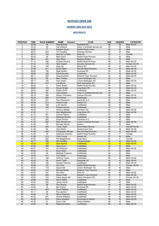 NOTFAST OPEN 10K
                                            SUNDAY 10th JULY 2011

                                                  RACE RESULTS



POSITION   TIME    RACE NUMBER     NAME       Column1                CLUB                AGE   GENDER        CATEGORY
    1      33.46        18       Paul Butcher           Southwell RC                      46     M      Male Vet 40
    2      34.34        33       Carl Allwood           Sutton in Ashfield Harriers AC    36     M      Male
    3      36.00        77       Stephen Stone          Redhill Roadrunners               34     M      Male
    4      36.07       209       Tim Doughty            Worksop Harriers                  30     M      Male
    5      36.12       145       Nicki de La Salle      Notts AC                          28      F     Female
    6      36.40        30       Mark Davis             Redhill Road Runners              31     M      Male
    7      36.51       331       Alan Oliver            Sleaford Striders                 22     M      Male
    8      37.14       189       Andrew Stevens         Redhill Road Runners              46     M      Male Vet 40
    9      37.32       175       Nicki Nealon           Huncote Harriers AC               43      F     Female Vet 35
   10      37.46       126       Andy Sly               Retford AC                        46     M      Male Vet 40
   11      37.49       311       Simon Nash             Red Hill Road Runners             46     M      Male Vet 40
   12      38.06       138       Nigel Watkin           Southwell RC                      54     M      Male Vet 50
   13      38.08       136       David Gourlay          Unaffiliated                      51     M      Male Vet 50
   14      38.11       334       Greg Southern          Sleaford Town Runners             43     M      Male Vet 40
   15      38.12        60       Marc Thorpe            Lincoln Wellington AC             32     M      Male
   16      38.17       182       Gary Heath             Lincoln Wellington AC             53     M      Male Vet 50
   17      38.41       210       Lee Morris             North Derbyshire RC               30     M      Male
   18      38.49         3       David Walsh            Redhill Road Runners              50     M      Male Vet 50
   19      38.53       103       Girvan Wright          Long Eaton RC                     42     M      Male Vet 40
   20      38.54       330       Robert Smith           Unaffiliated                      46     M      Male Vet 40
   21      39.16        55       Liam Hodson            Sutton in Ashfield Harriers AC    35     M      Male
   22      39.19       306       Alistair Chambers      Ivanhoe Runners                   49     M      Male Vet 40
   23      39.34       350       Ceri Davies            Roadhoggs                         43     M      Male Vet 40
   24      39.43       347       Paul Rushworth         Grantham A C                      35     M      Male
   25      39.59       314       Howard Leek            Newark AC                         39     M      Male
   26      40.33       168       Luke Saxton            Unaffiliated                      30     M      Male
   27      40.40       169       Richard Craven         Unaffiliated                      27     M      Male
   28      40.53       111       Anthony Madge          Grantham AC                       56     M      Male Vet 50
   29      41.02         2       Alan Maplethorpe       Long Eaton RC                     51     M      Male Vet 50
   30      41.12       351       Duncan Kilburn         Unaffiliated                      37     M      Male
   31      41.14       132       Rashaad Gossiel        Unaffiliated                      38     M      Male
   32      41.25       352       Stuart Sinclair        Grantham A C                      28     M      Male
   33      41.25       202       Mick Westerman         Lincoln & District Runners        45     M      Male Vet 40
   34      41.26        73       Brendan Moore          Ilkeston                          32     M      Male
   35      41.35       204       Tanya Taylor           Nene Valley Harriers              40      F     Female Vet 35
   36      41.38        94       Gary Martin            Roadrunners Club                  50     M      Male Vet 50
   37      41.46       309       Christopher Aikman     Red Hill Road Runners             40     M      Male Vet 40
   38      41.49        16       Catherine Charlton     Redhill Road Runners              32      F     Female
   39      41.56       313       Chris Young            Newark AC                         37     M      Male
   40      42.02       302       Ria Mugglestone        Royal Navy                        24      F     Female
   41      42.17       346       Neil Handley           Toonie Express                    42     M      Male Vet 40
   42      42.29       163       Sean Barkes            Unaffiliated                      43     M      Male Vet 40
   43      42.33       359       Dean Drury             Unaffiliated                      23     M      Male
   44      42.47       142       Ian Wilkinson          Unaffiliated                      51     M      Male Vet 50
   45      42.50        61       Kevin Dean             Unaffiliated                      31     M      Male
   46      43.00        59       Matthew Treasure       Unaffiliated                      32     M      Male
   47      43.03       317       Tom Martin             Roadhoggs                         32     M      Male
   48      43.16       198       Anthony Taylor         Unaffiliated                      52     M      Male Vet 50
   49      43.20        26       Kevin Taylor           Doncaster AC                      45     M      Male Vet 40
   50      43.29       156       Graham Harrison        Unaffiliated                      58     M      Male Vet 50
   51      43.38       181       Ann Ford               Redhill Road Runners              59      F     Female Vet 55
   52      43.40       119       David Hall             Lincoln Wellington AC             30     M      Male
   53      43.45       315       Michael Baxter         Sleaford Town Runners             33     M      Male
   54      43.53       161       Ken Allen              Notts AC                          64     M      Male Vet 60
   55      43.54       303       Steven Kelly           Sleaford Town Runners             52     M      Male Vet 50
   56      43.54       104       Claire Hayes-Gill      Holme Pierrepont RC               37      F     Female Vet 35
   57      43.56       340       Gavin Willey           Unaffiliated                      43     M      Male
   58      44.00       332       James Harris           Unaffiliated                      37     M      Male
   59      44.01        28       Paul Stacey            Redhill Road Runners              46     M      Male Vet 40
   60      44.06        19       Ben Parker             Southwell RC                      51     M      Male Vet 50
   61      44.10       345       David Ridding          Unaffiliated                      41     M      Male Vet 40
   62      44.11        25       Roy Jackson            Unaffiliated                      47     M      Male Vet 40
   63      44.29        79       Steve Robinson         Unaffiliated                      53     M      Male Vet 50
   64      44.32       301       Denton Williams        Unaffiliated                      45     M      Male Vet 40
   65      44.35       215       Steve Goodwin          Winchester & District             56     M      Male Vet 50
   66      44.36        31       Simon Oak              Almost Athletes                   38     M      Male
   67      44.49        62       Raymond Hardy          Unaffiliated                      59     M      Male Vet 50
 