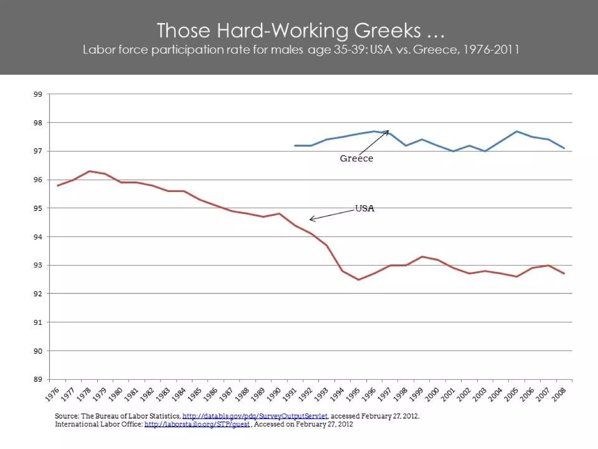 Those Hard-Working Greeks …
Labor force participation rate for males age 35-39: USA vs. Greece, 1976-2011
 