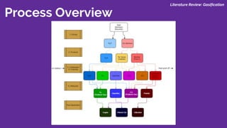 Process Overview
Literature Review: Gasification
 