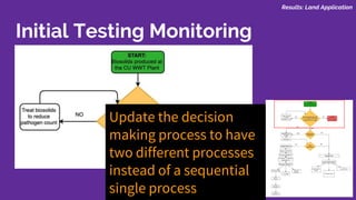 Results: Land Application
Initial Testing Monitoring
Microbes
Update the decision
making process to have
two different processes
instead of a sequential
single process
 