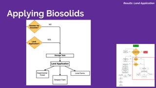 Applying Biosolids
Results: Land Application
 
