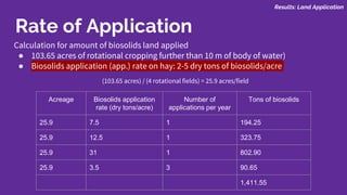 Calculation for amount of biosolids land applied
● 103.65 acres of rotational cropping further than 10 m of body of water)
● Biosolids application (app.) rate on hay: 2-5 dry tons of biosolids/acre
Rate of Application
(103.65 acres) / (4 rotational fields) = 25.9 acres/field
Acreage Biosolids application
rate (dry tons/acre)
Number of
applications per year
Tons of biosolids
25.9 7.5 1 194.25
25.9 12.5 1 323.75
25.9 31 1 802.90
25.9 3.5 3 90.65
1,411.55
Results: Land Application
 